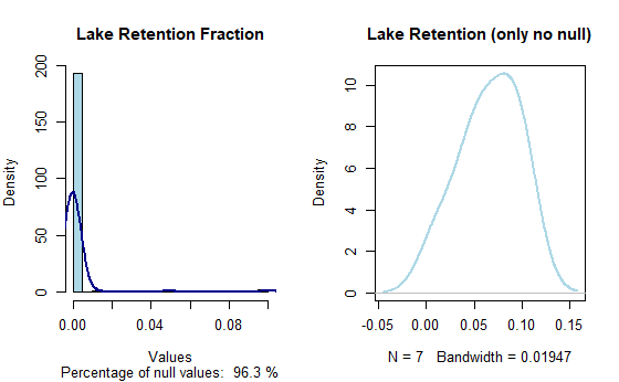 Lake retention values distribution for TN scenario