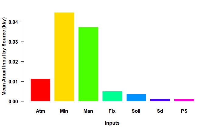 Barplot for the Lay TN scenario.