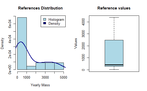 Observed references distribution for TN scenario