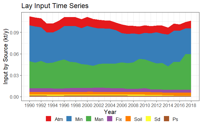 Time series plot type 1 (areas) for TN and TP.