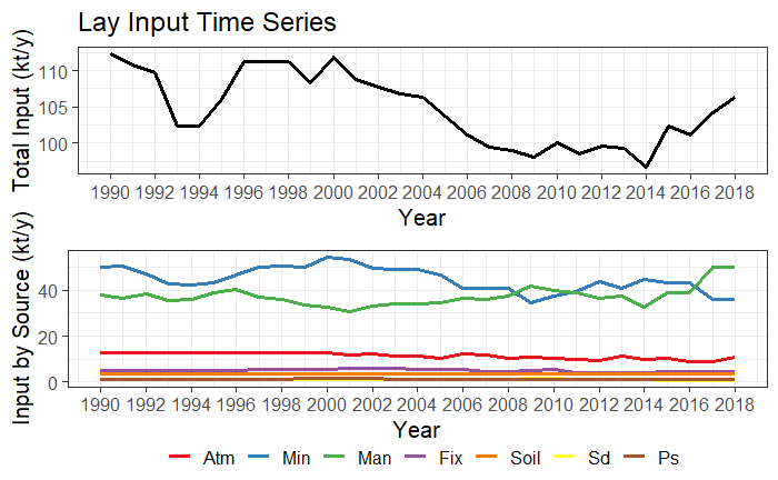 Time series plot type 2 (lines) for TN and TP.