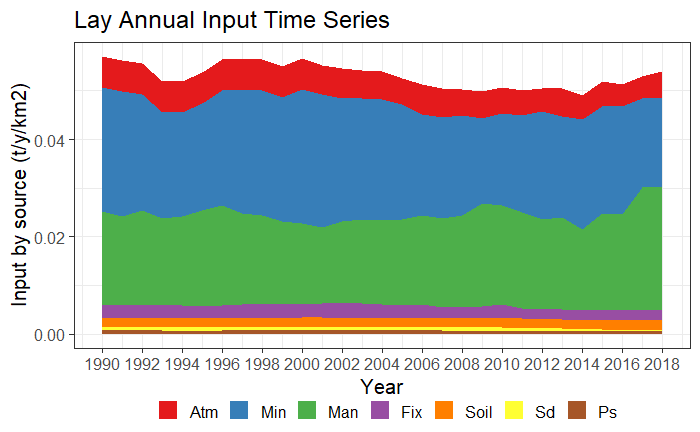 Time series plot type 3 (areas by year and km2) for TN and TP.