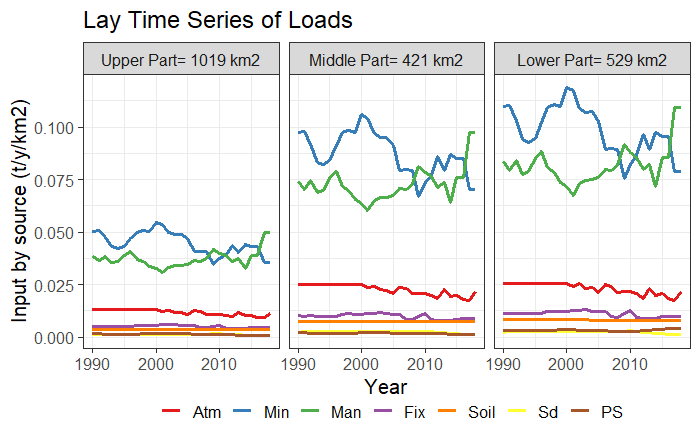 Time series plot type 4, thatcompares the levels of nutrient inputs in three zones of the basin.