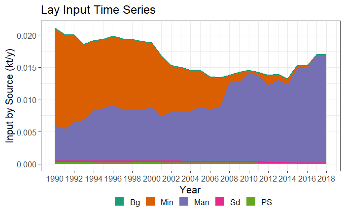 Time series plot type 1 (areas) for TN and TP.