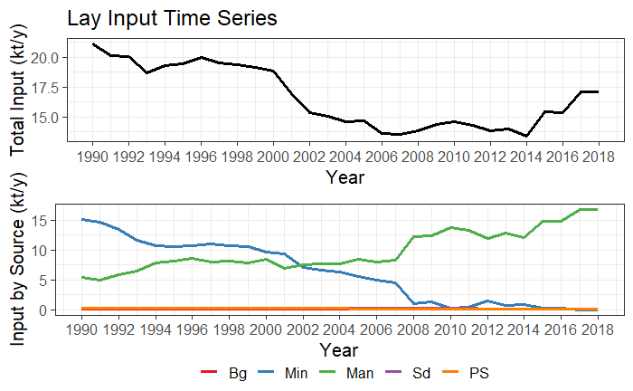 Time series plot type 2 (lines) for TN and TP.