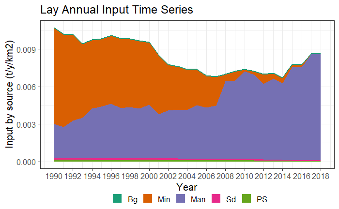 Time series plot type 3 (areas by year and km2) for TN and TP.