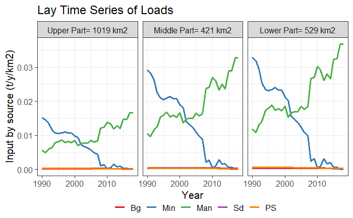 Time series plot type 4, thatcompares the levels of nutrient inputs in three zones of the basin.